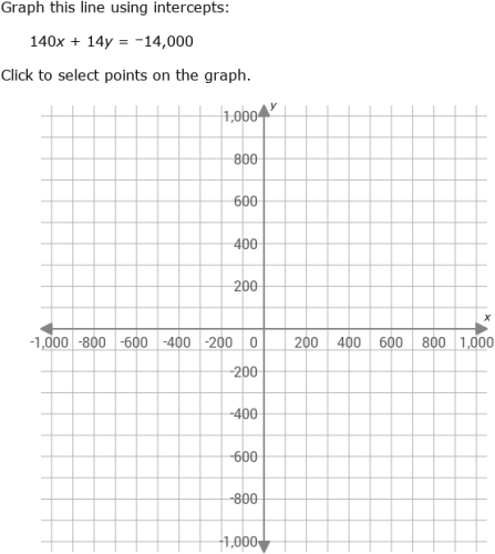 IXL - Standard form: graph an equation (Grade 10 maths practice)